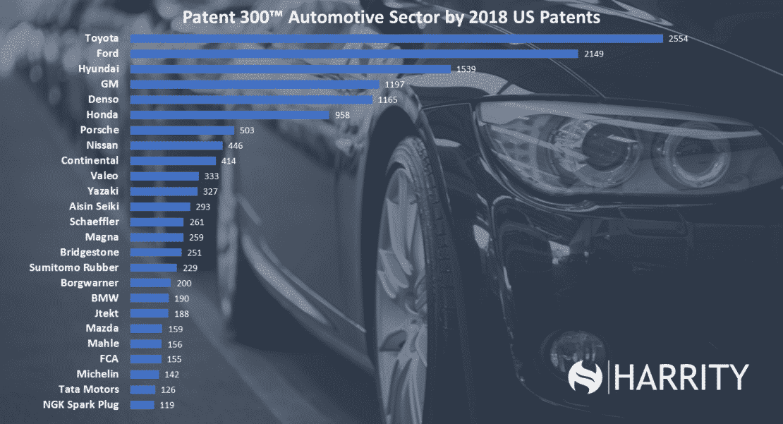 Patent 300™ Automotive Sector by 2018 US Patents