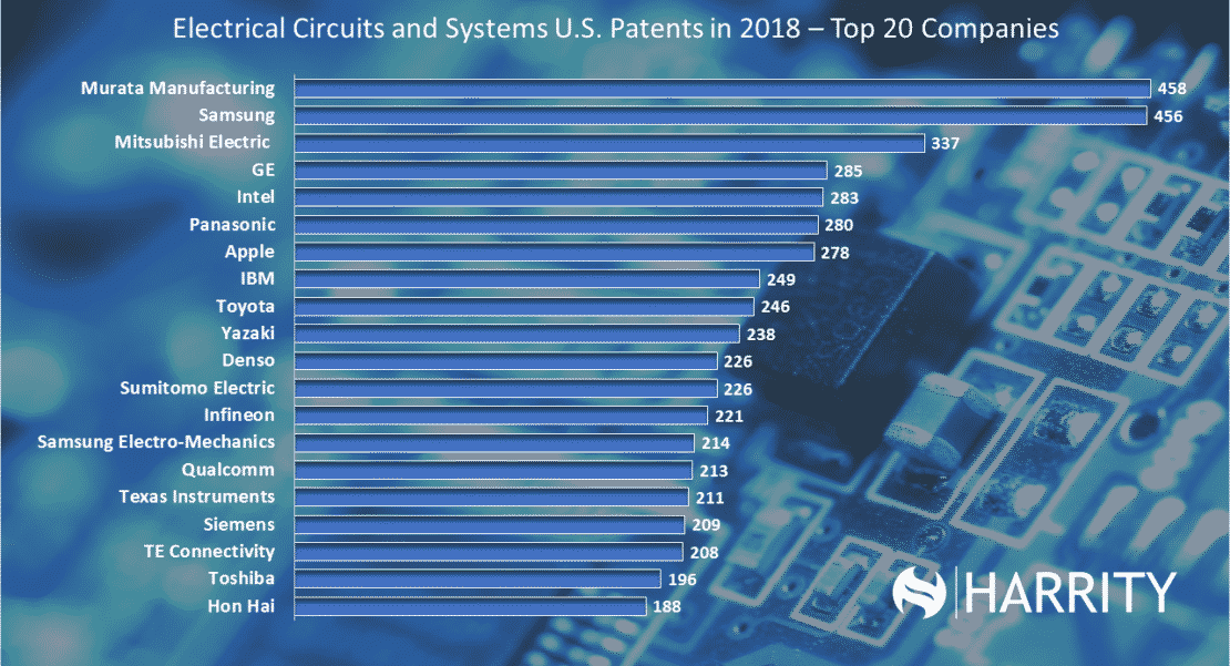 Top 20 Electrical Circuits and Systems Companies patent 300 2019