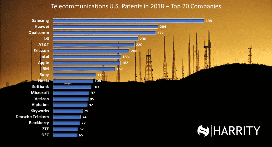 Telecommunications Top 20 Patent 300 2019