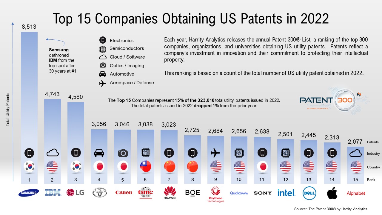 An infographic image depicting the top 15 companies that obtained patents in 2022
